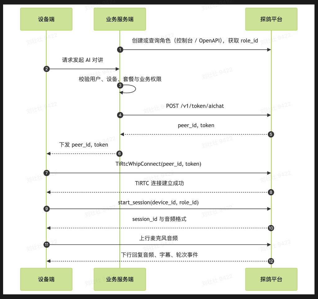AI 对讲总体流程