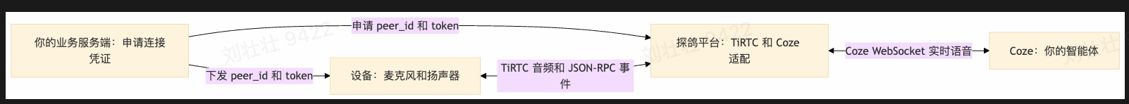 TiRTC 接入 Coze 智能体链路